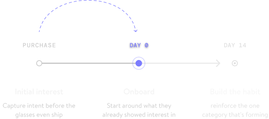 Connecting the dots: a signal captured before the glasses arrive, spent at day-0 onboarding